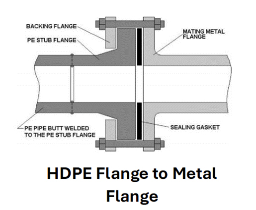 IntegriFuse HDPE Molded Butt Fusion Beveled Flange Adapter